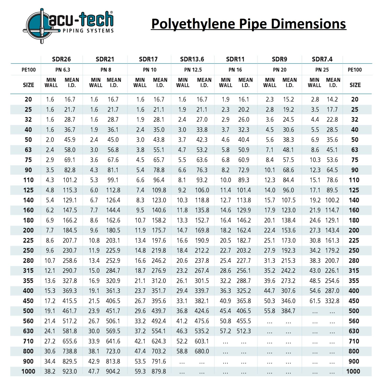 Pipe Pressure Rating Chart