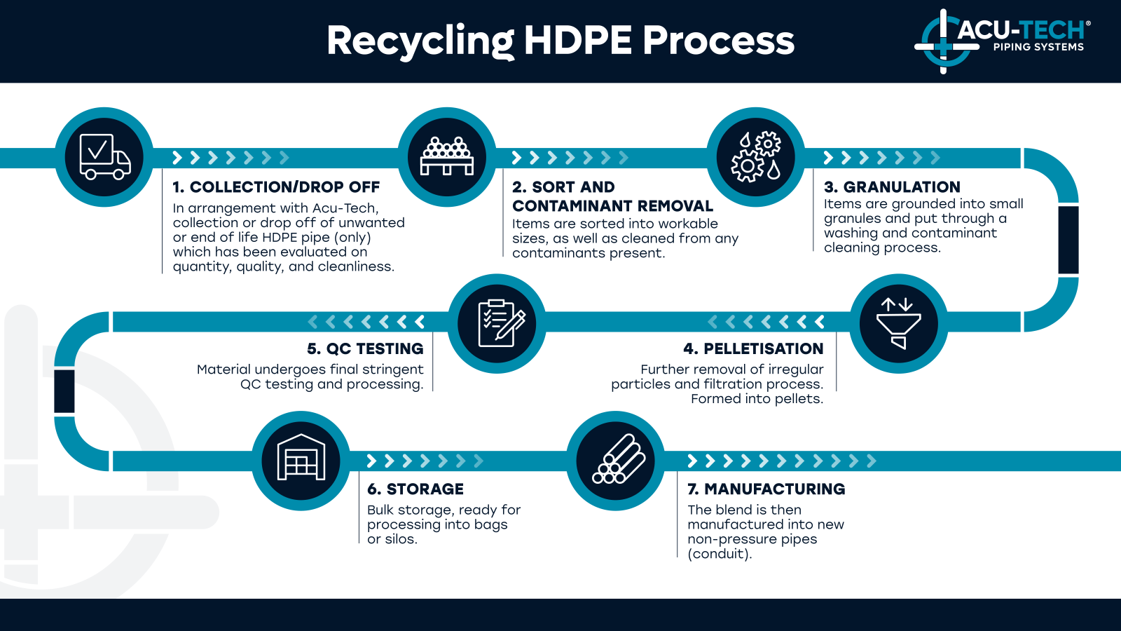 How HDPE is recycled