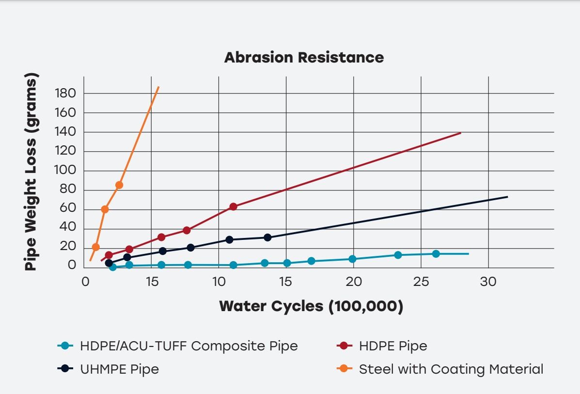 Acu-Tuff Abrasive resistance test 