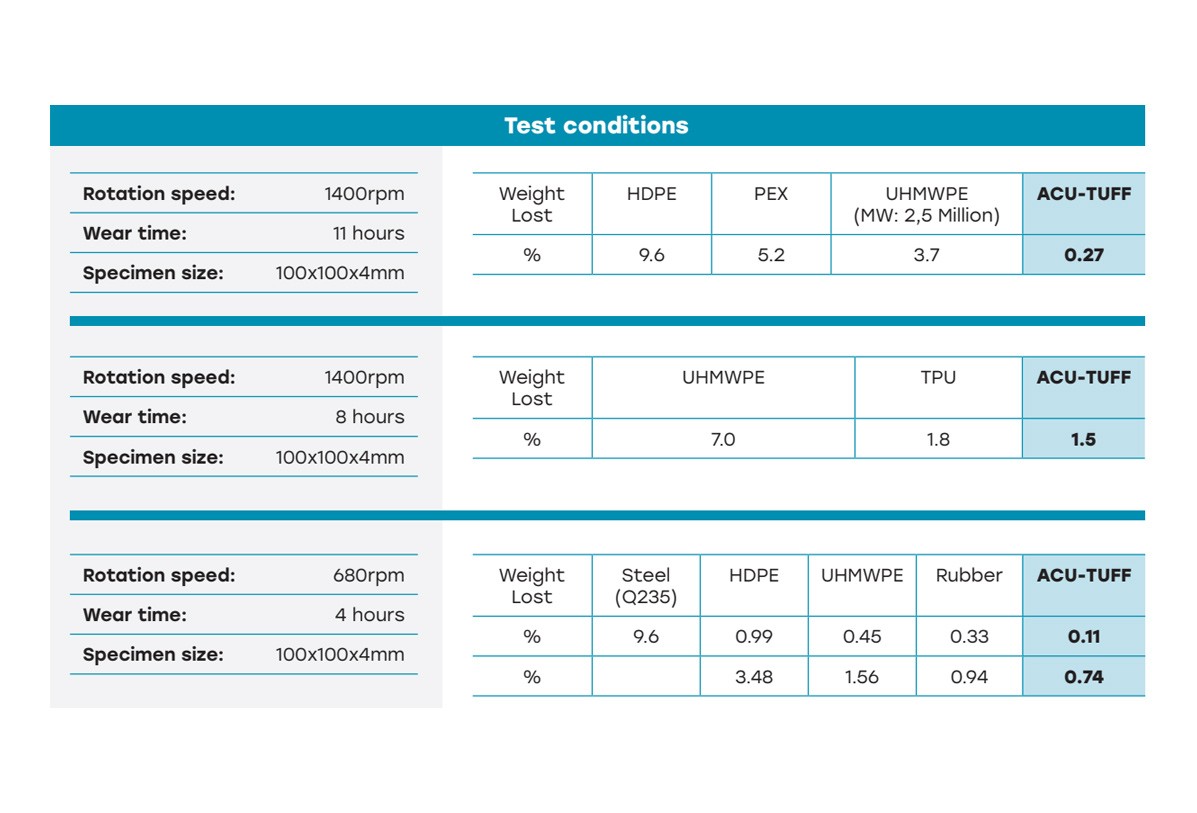 Mortar Wear Test to QB/T 2268-2088