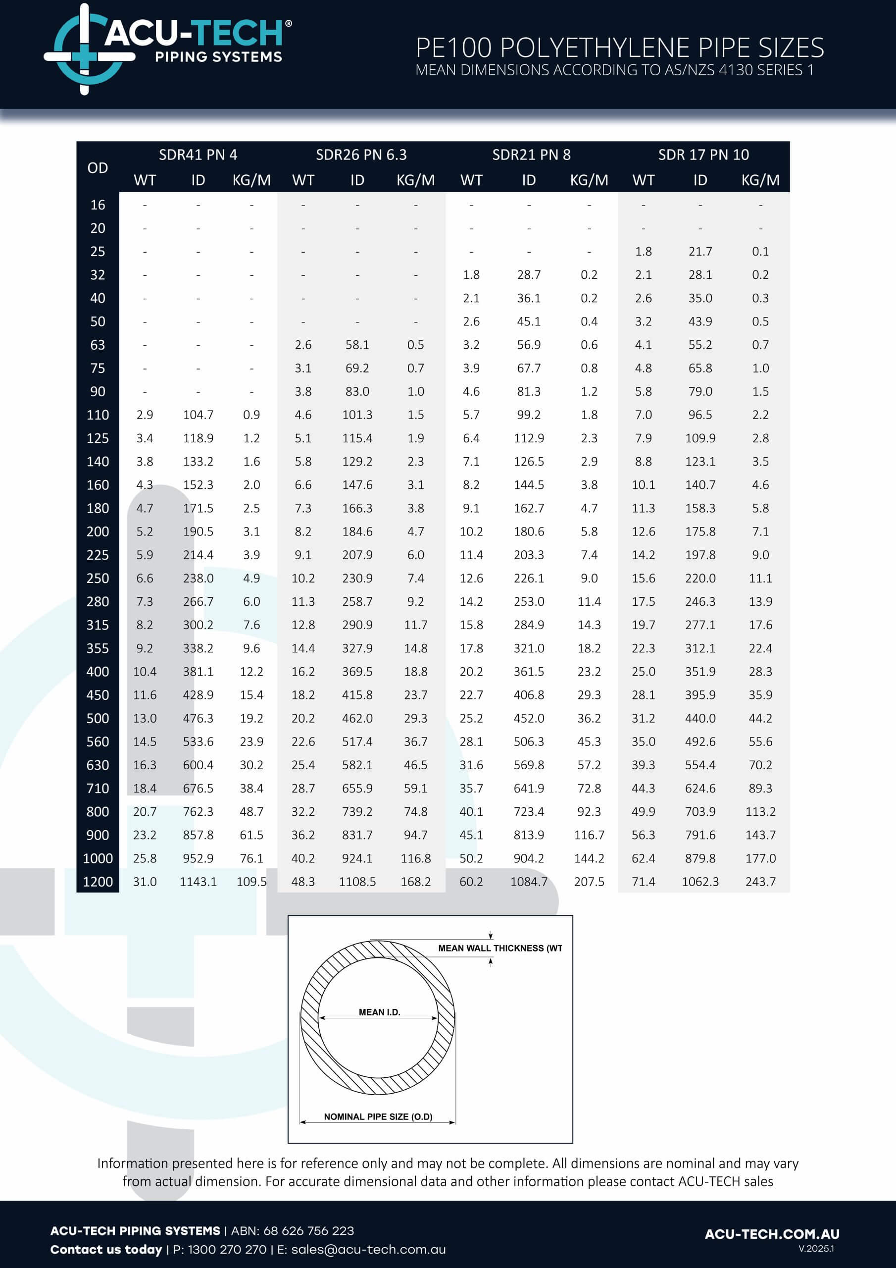 Poly Pipe Sizes Acu-Tech Piping Systems